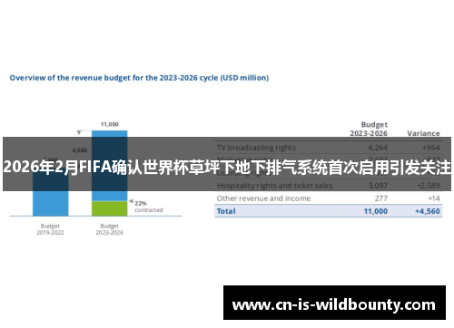 2026年2月FIFA确认世界杯草坪下地下排气系统首次启用引发关注