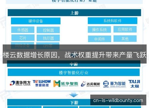 楼云数据增长原因,战术权重提升带来产量飞跃 楼云数据增长原因,战术权重提升带来产量飞跃
